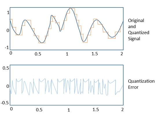 Quantization Error