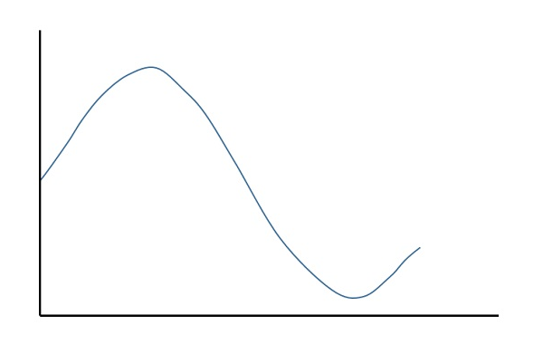 Quantizing an Analog Signal