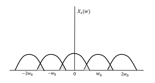 Resultant Pattern