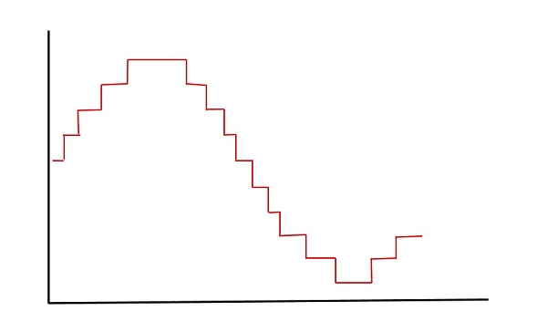 Resultant Quantized Signal