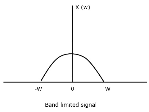 Sampling Theorem