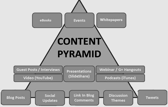 Content Pyramid