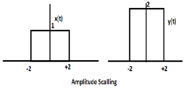 Amplitude Attenuation