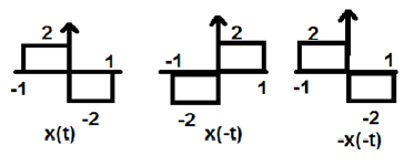 CT Odd Signal