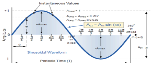 Discrete Sinusoidal Signal