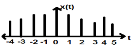 Discrete Time signals