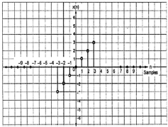 DT Odd Signal