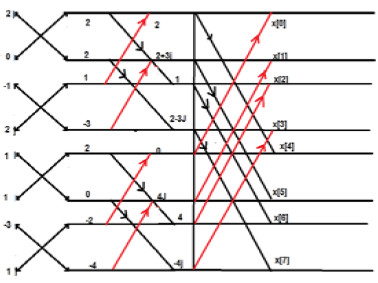 FFT Sequence