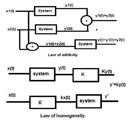 Linear Systems