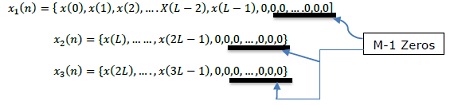 Overlap Add Method