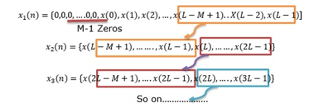 Overlap Save Method