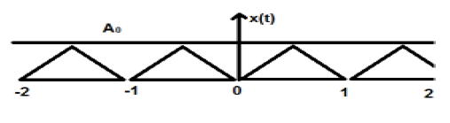 Periodic Signals