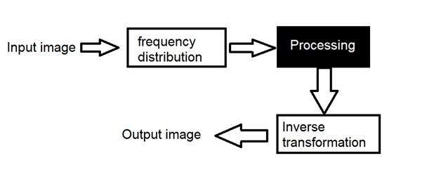 Frequency Domain