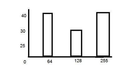 histogram