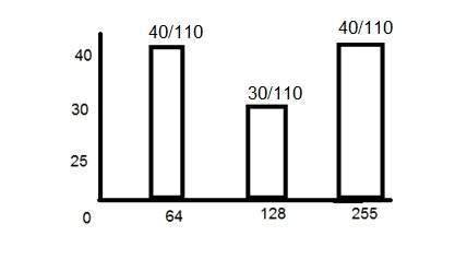 histogram