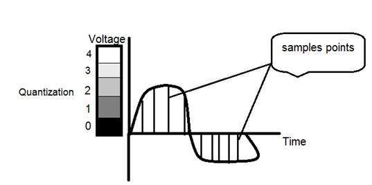 quantization levels