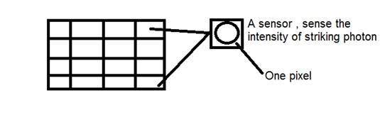 relationshiip with ccd array