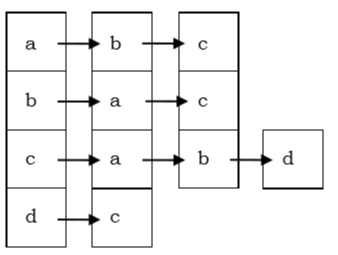 Adjacency List