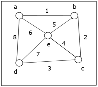 Breadth First Search graph