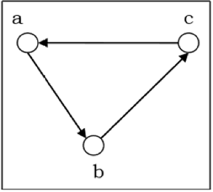 Cycle Graph