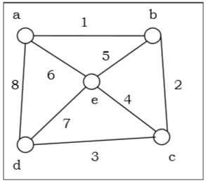 Depth First Search graph