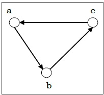 Directed Graph