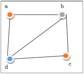 Graph coloring