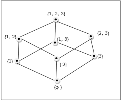 Hasse Diagram