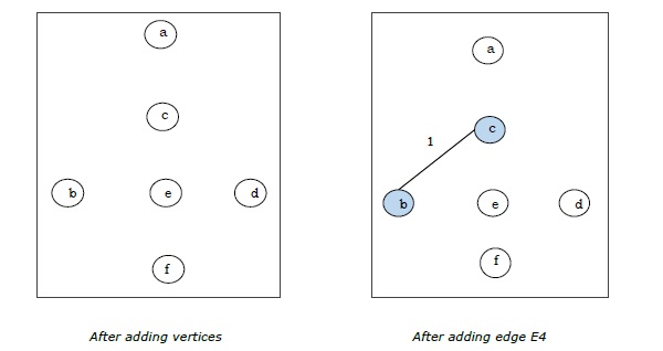 Kruskal Adding Vertex Edge