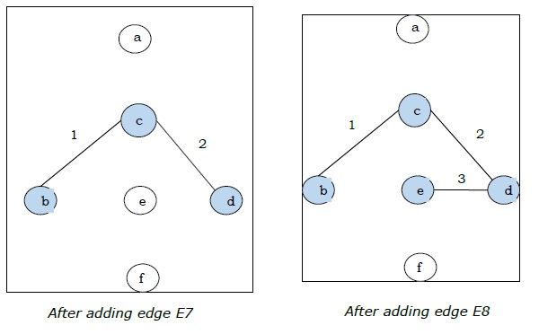 Kruskal Adding Vertex Edge 1