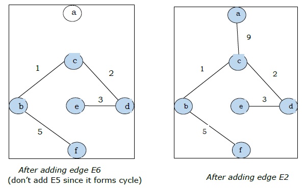 Kruskal Adding Vertex Edge 2