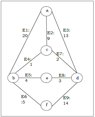 Kruskal Problem