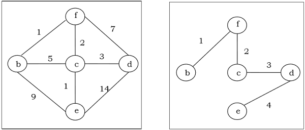 Minimum Spanning Tree