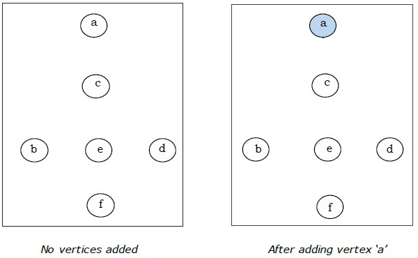 prim' Vertex a added
