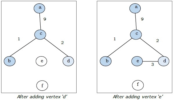 prim' Vertex d e added