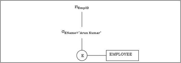 Corresponding Query Tree