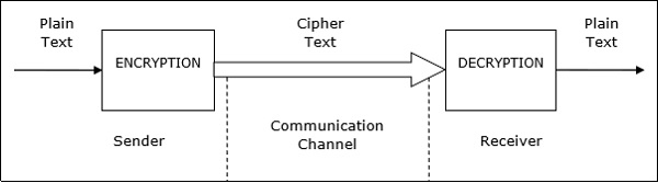 Cryptography