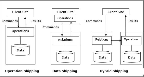 Optimal Utilization Distributed System