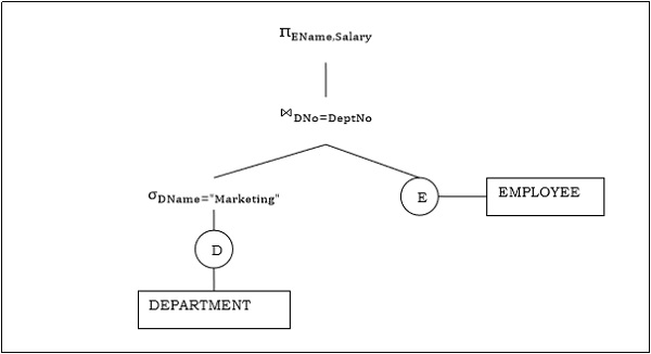 Query Tree