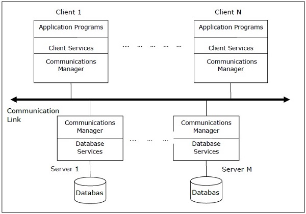 Server Architecture