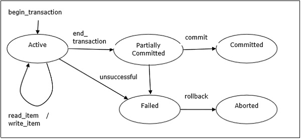 State Transition Diagram