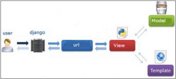 DJANGO MVC - MVT Pattern