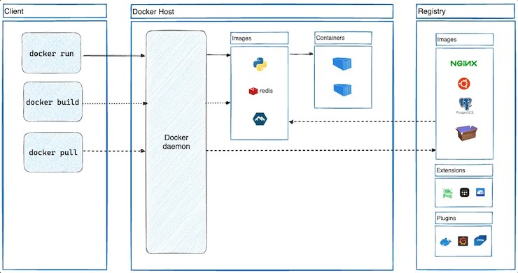 Docker Architecture 1