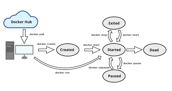 Lifecycle of Dockerized Applications