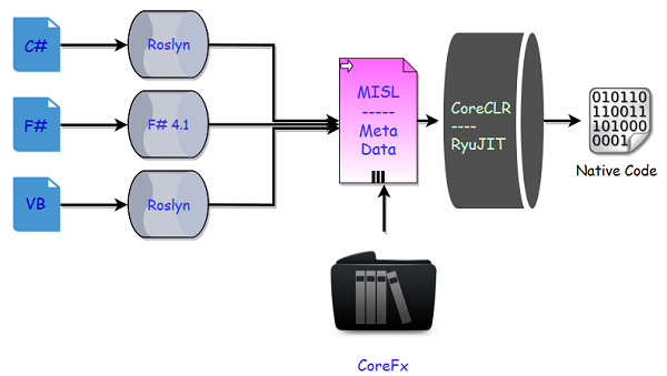 .NET Core Code Execution