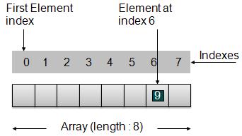 Array