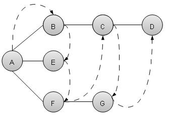 Breadth First Search