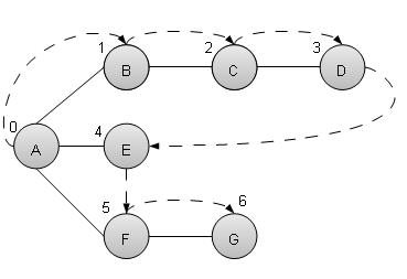 Depth First Search