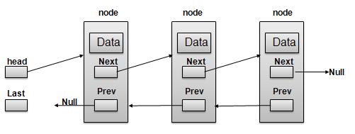 Doubly Linked List