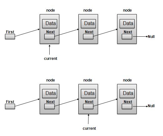 Linked List Navigation